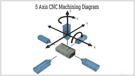 axis designation in cnc machine|cnc machine axis direction.